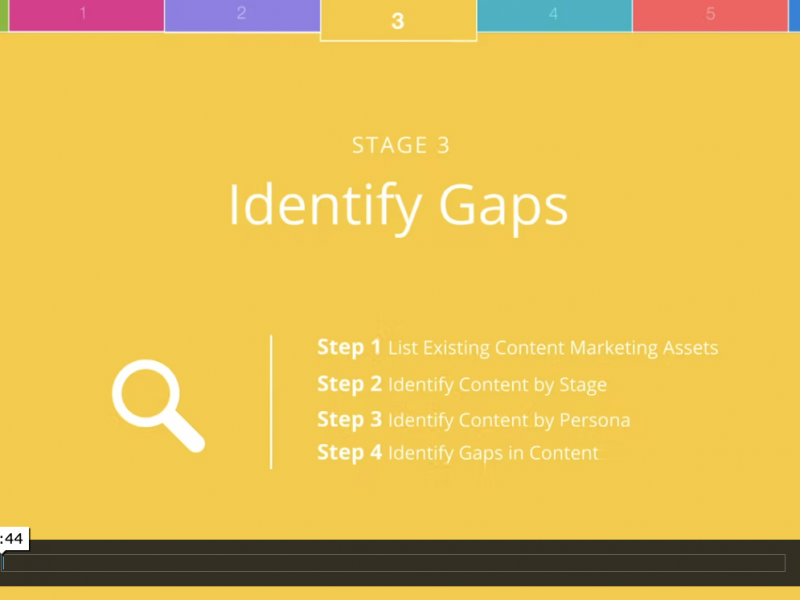Content Marketing Stage 3