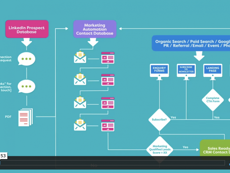 Lead Process Ecosystem Overview